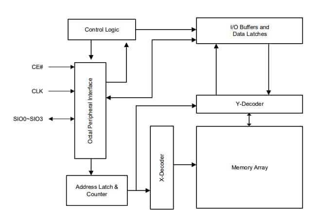 Block Diagram - ISSI Serial RAM Devices